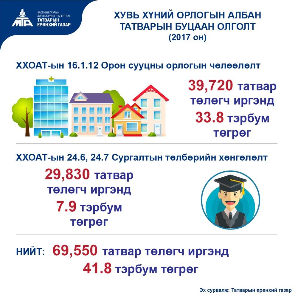 НӨАТ, буцаан олголт, хөнгөлөлт ТООНЫ ХЭЛЭЭР