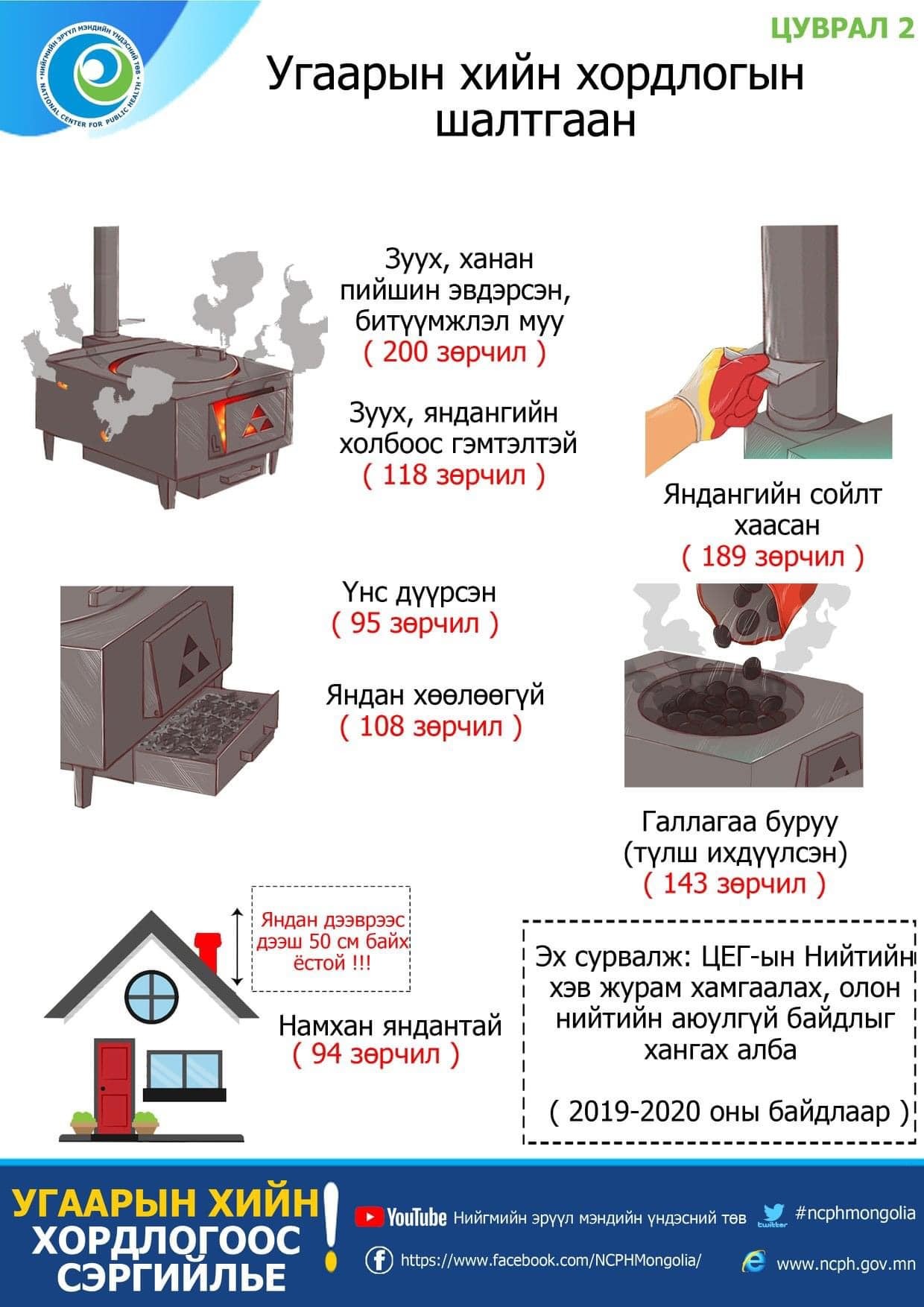 Угаарын хийн хордлогоос сэргийлье