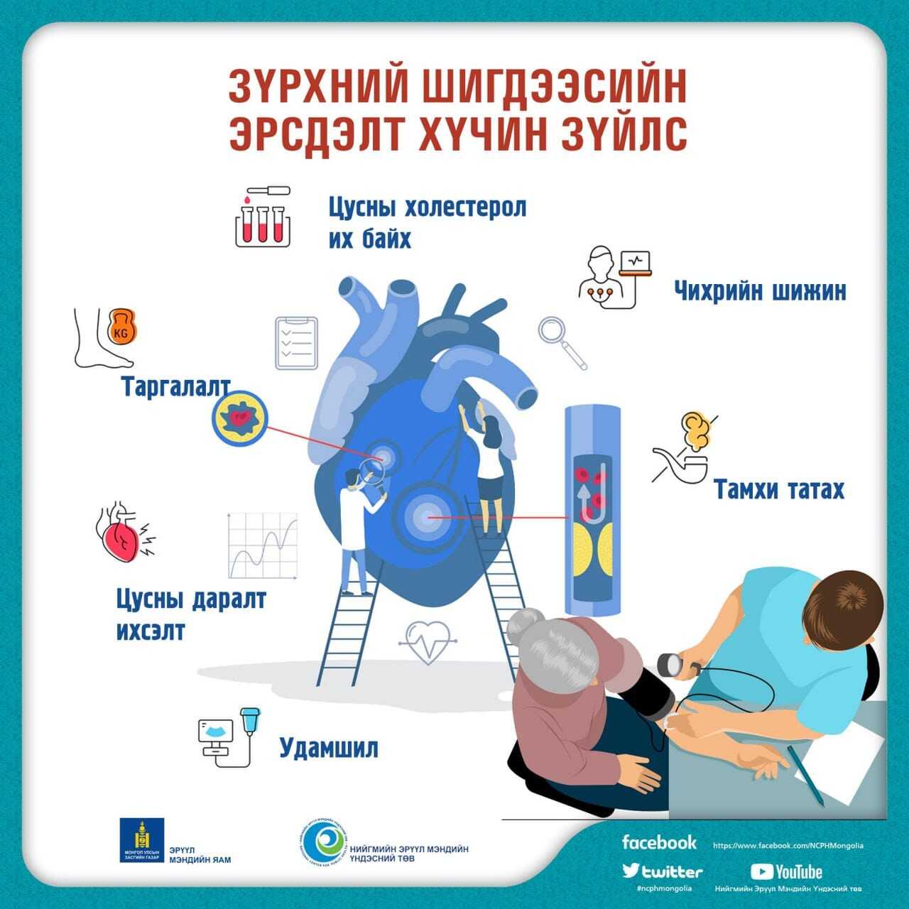 Цусны даралтаа тогтмол хянахгүй бол зүрхний шигдээсээр 3 дахин, зүрхний дутагдалд хүрэх эрсдэл 4 дахин их байдаг.
