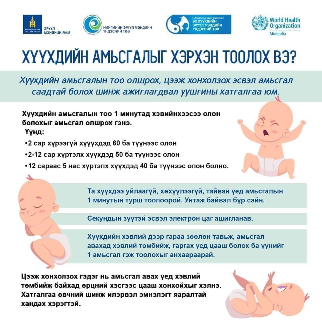 Хүүхдийн амьсгалын тоо олшрох, цээж хонхолзох, амьсгал саадтай болох зэрэг шинж тэмдэг илэрвэл яаралтай эмчид хандаарай