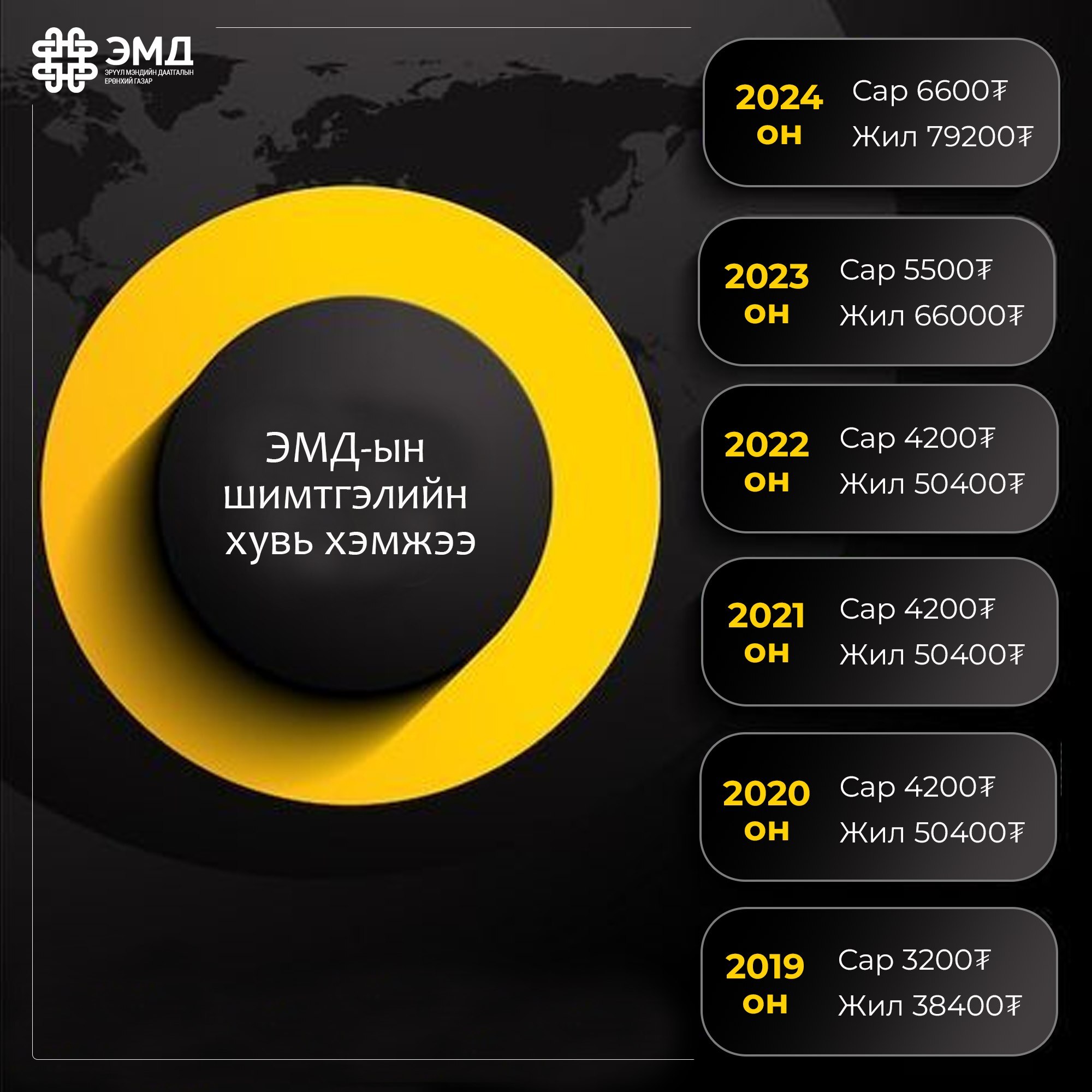 Эрүүл мэндийн даатгалын 2024 оны шимтгэлийн хувь хэмжээг танилцуулж байна