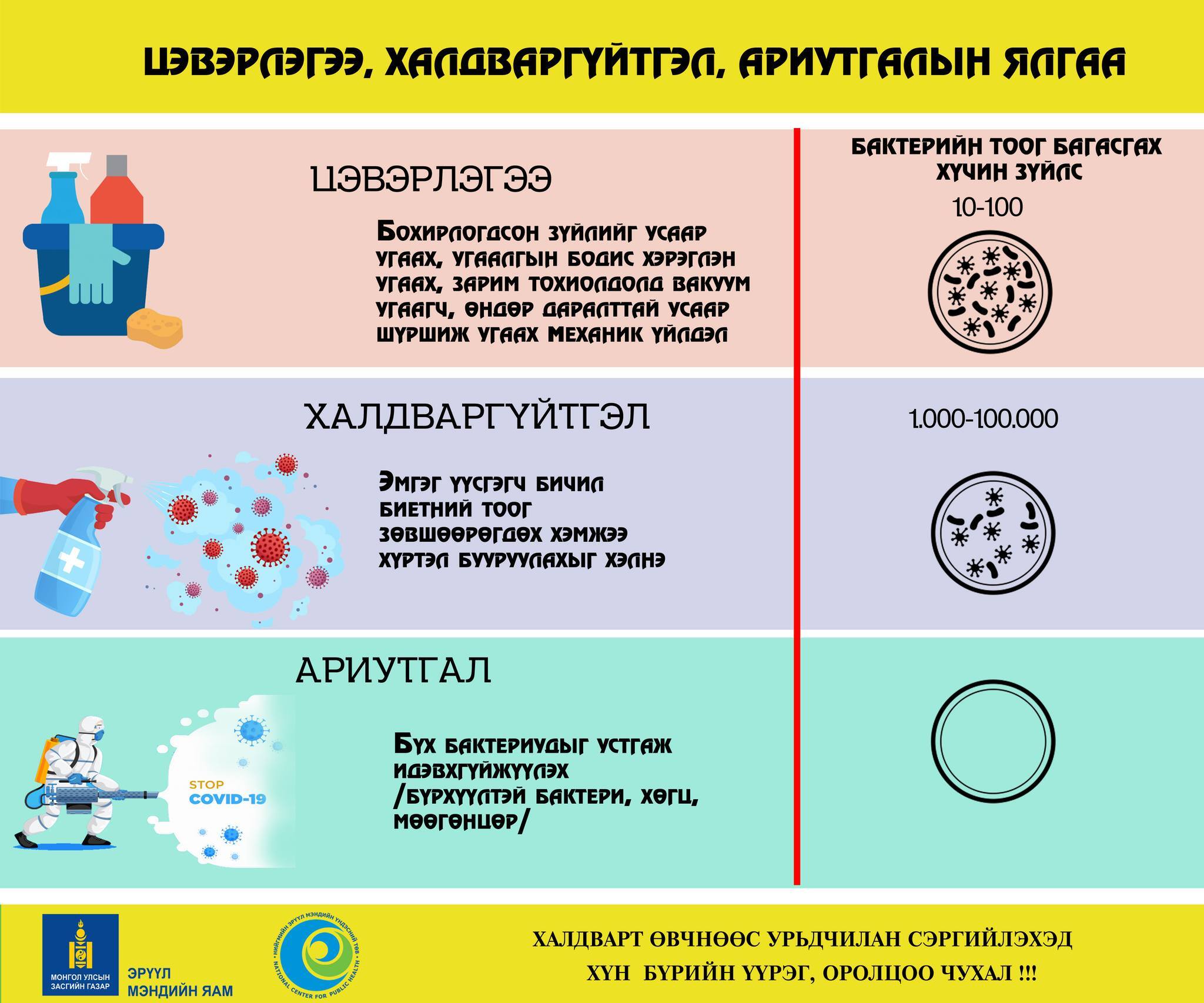 Халдварт өвчнөөс урьдчилан сэргийлэхэд цэвэрлэгээ, халдваргүйтгэл, ариутгалын ялгаатай талуудыг сайтар ойлгох, зөв хийж сурах нь чухал