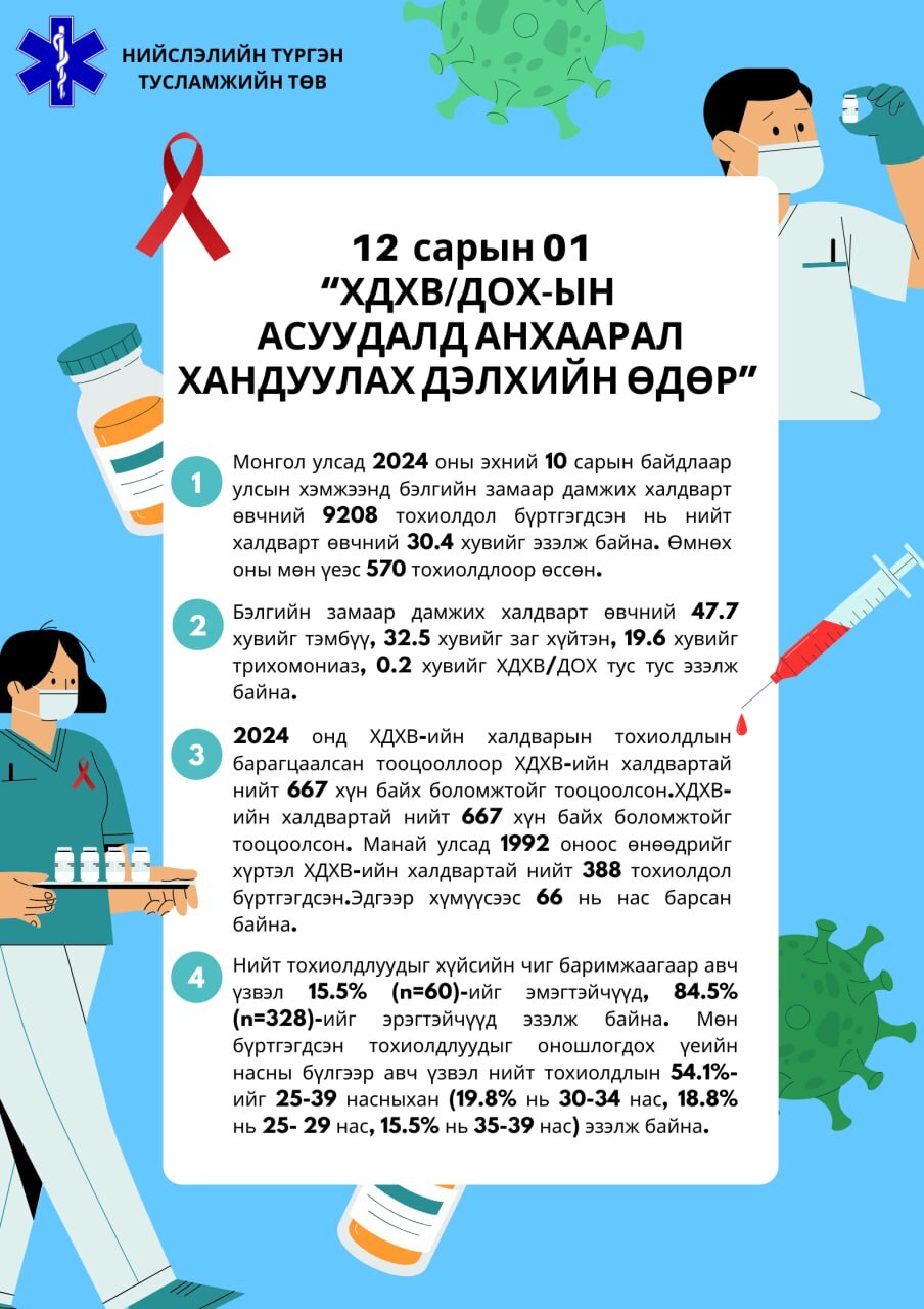 Энэ жил манай улс ХДХВ/ДОХ-ын асуудалд анхаарал хандуулах өдрийг “Хүний эрхийг дээдлэн Зөв чигт урагшилъя” уриан дор тэмдэглэн өнгөрүүлж байна.