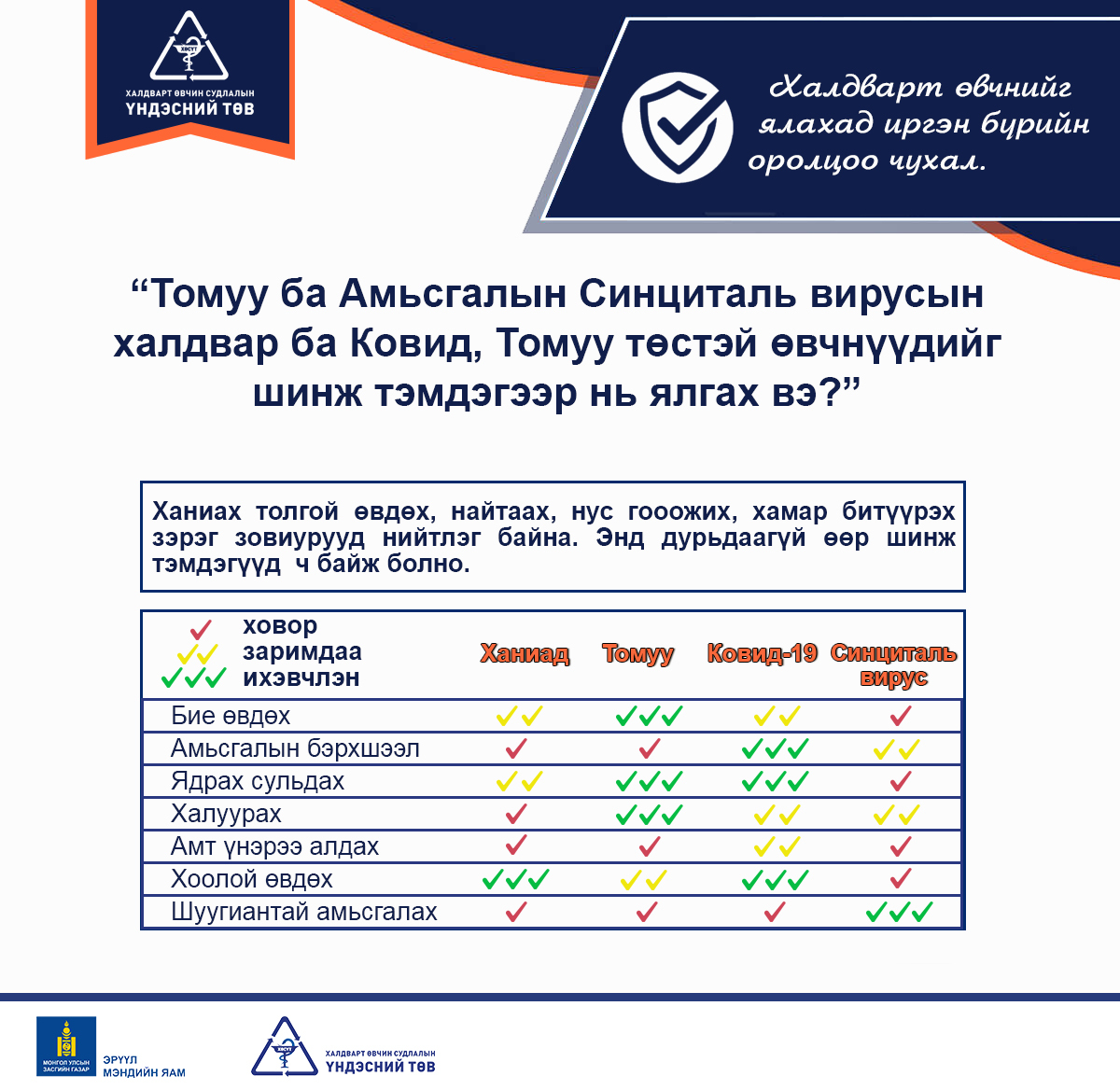 “Томуу ба Амьсгалын Синциталь вирусын халдвар ба Ковид, Томуу төстэй өвчнүүдийг шинж тэмдэгээр нь ялгах вэ?”