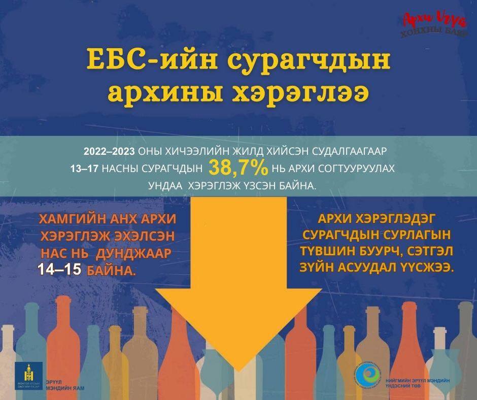 ЕБС -ийн сурагчдын архины хэрэглээ…