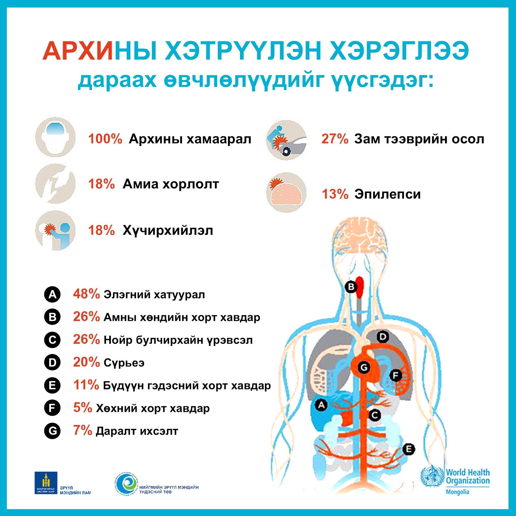 Архины хэтрүүлэн хэрэглээ дараах өвчлөлүүдийг үүсгэдэг.