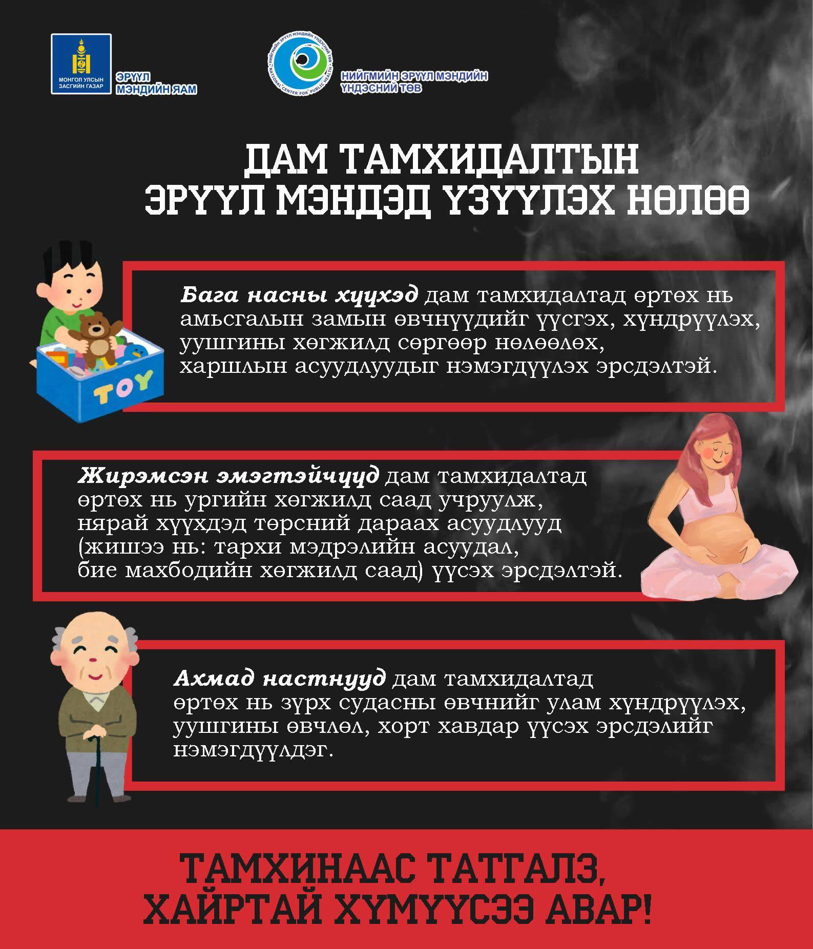 Монгол улсын 15-69 насны хүн амын дунд 24.2% буюу 5 хүн тутмын 1 нь тамхи татаж байна.
