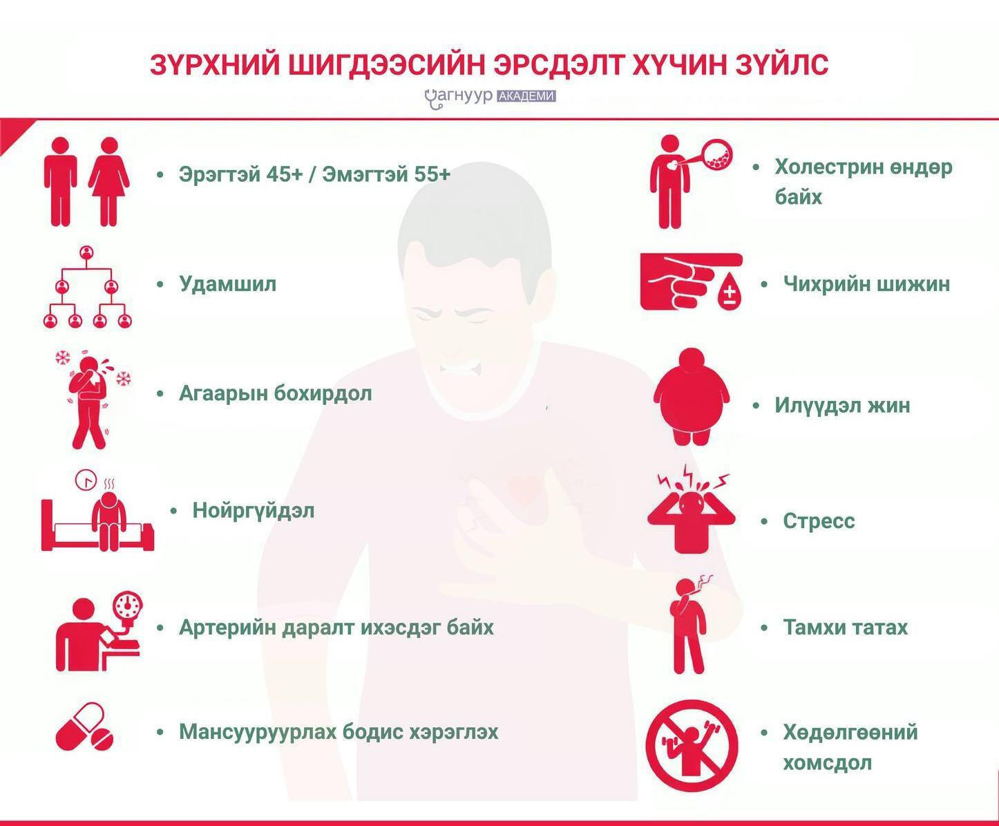 Зүрхний шигдээсийн эрсдэлт хүчин зүйлс