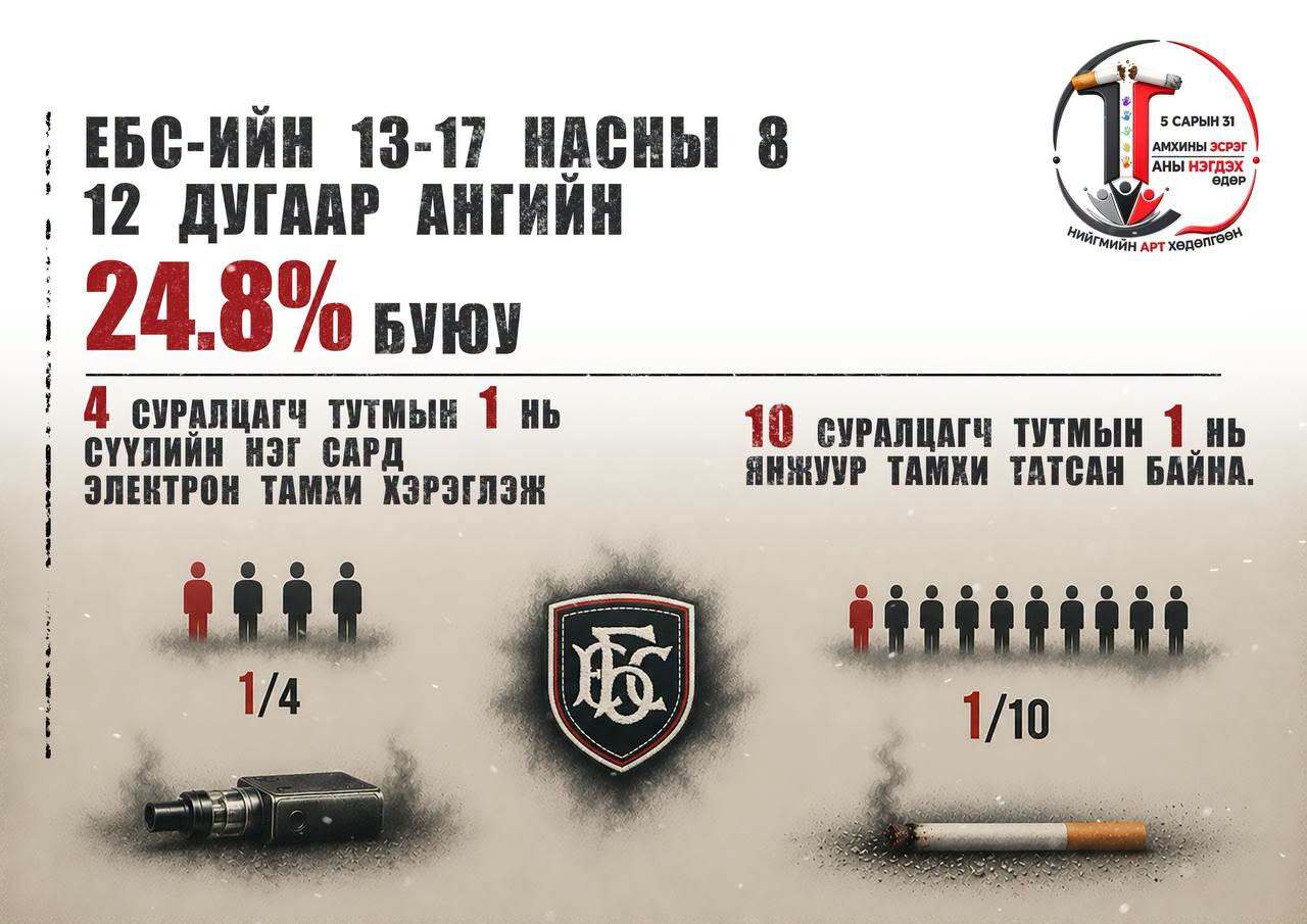 10 суралцагч тутмын 1 нь янжуур тамхи татсан байна