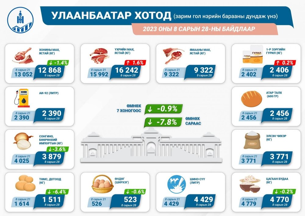 Үхрийн махны үнэ 16,200 төгрөг болж өсжээ