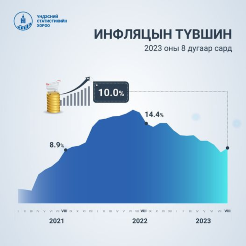 Улсын хэмжээнд инфляцын түвшин наймдугаар сард 10 хувьтай гарчээ