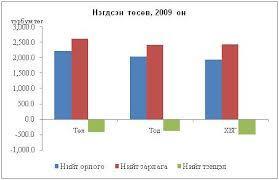 төсөв төсөв