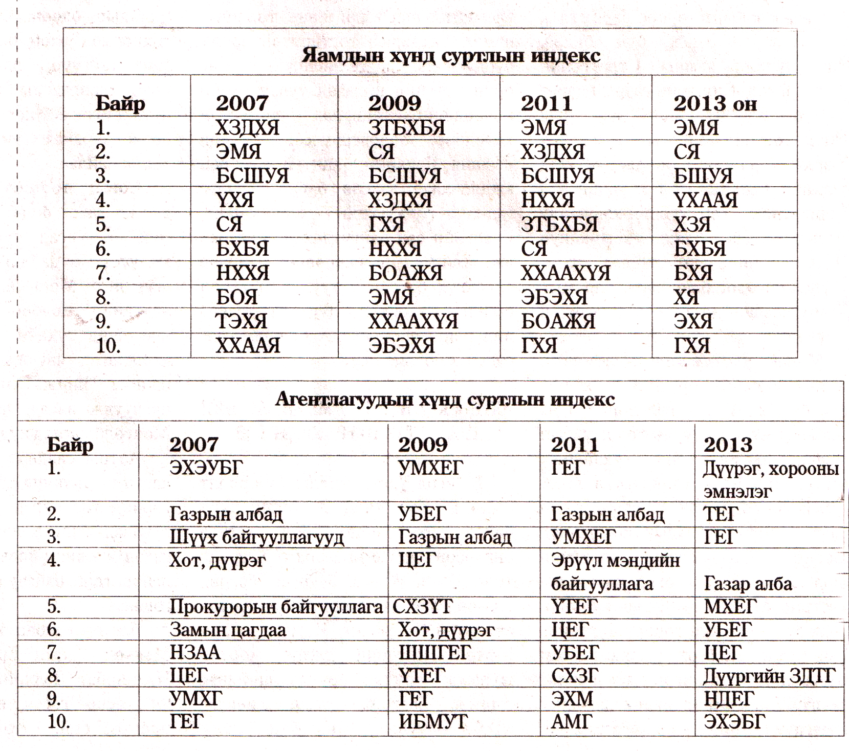 жагсааалт жагсааалт