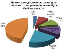 хавдар хавдар
