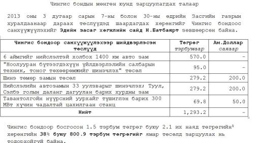 чингис бонд