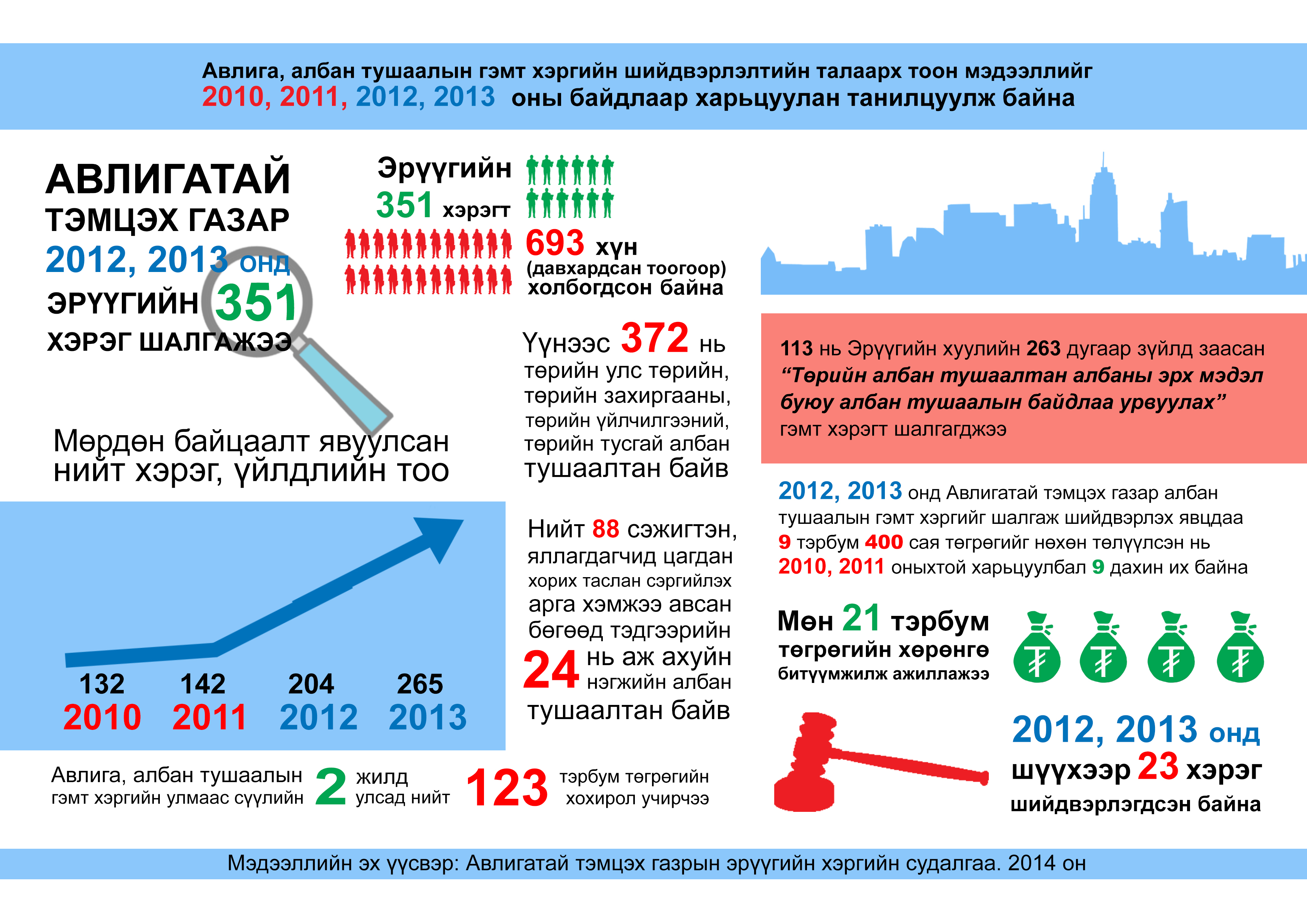 Anti-Corruption Infograph I