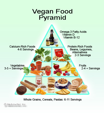 vegan_food_pyramid vegan_food_pyramid