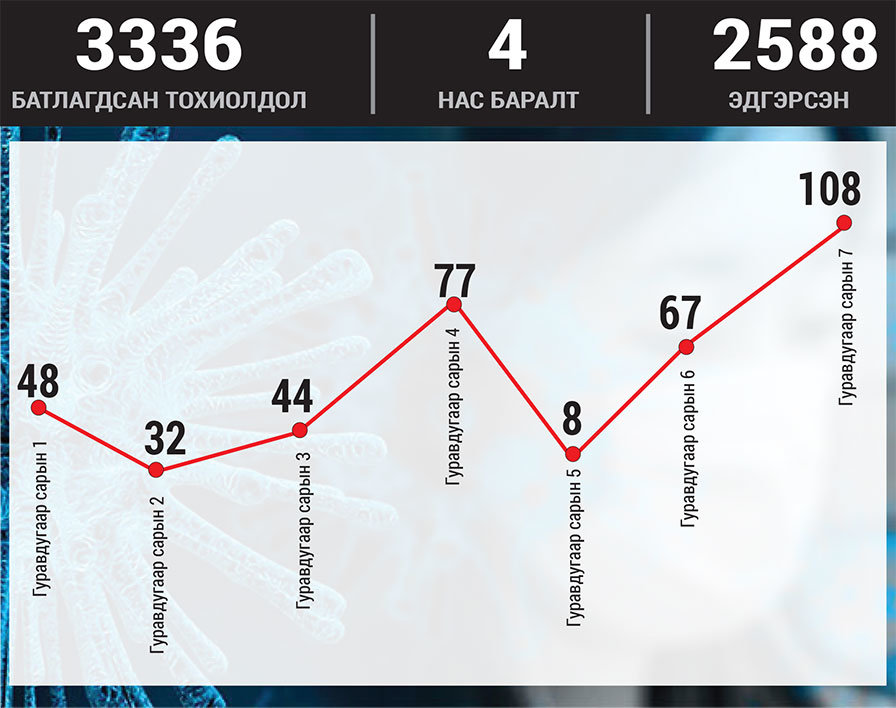 COVID-19: ТАРХАЛТЫГ ХУМИХЫН ТУЛД ИРГЭН БҮР ХАРИУЦЛАГАА НЭМЭГДҮҮЛЬЕ