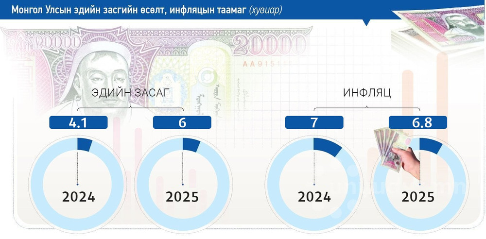 АХБ: 2025 онд Монгол Улсын эдийн засгийн өсөлт 6 хувьд хүрнэ