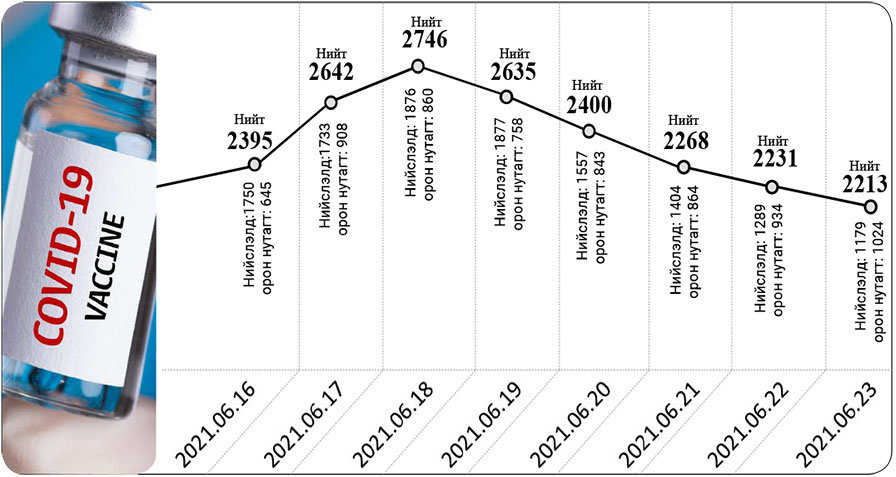 Вакцины үр дүн гарч, Улаанбаатарт халдварын тоо буурч эхэллээ