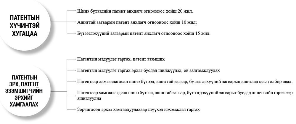 Патентын загвараа ашиглуулаад төлбөр авна