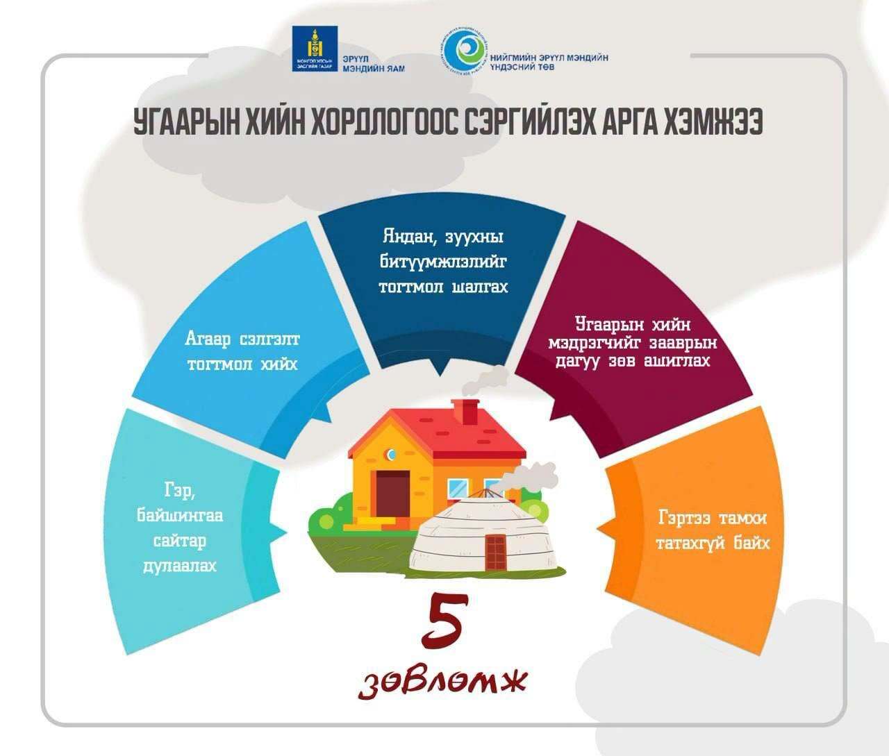 Та дараах зөвлөмжөөс угаарын хийн хордлогоос сэргийлэх 5 зөвлөгөөг хүргэж байна.