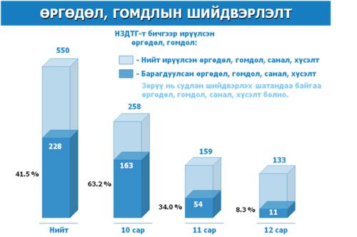 нийслэлийн засаг даргад хандсан