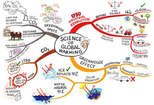 science-mindmap
