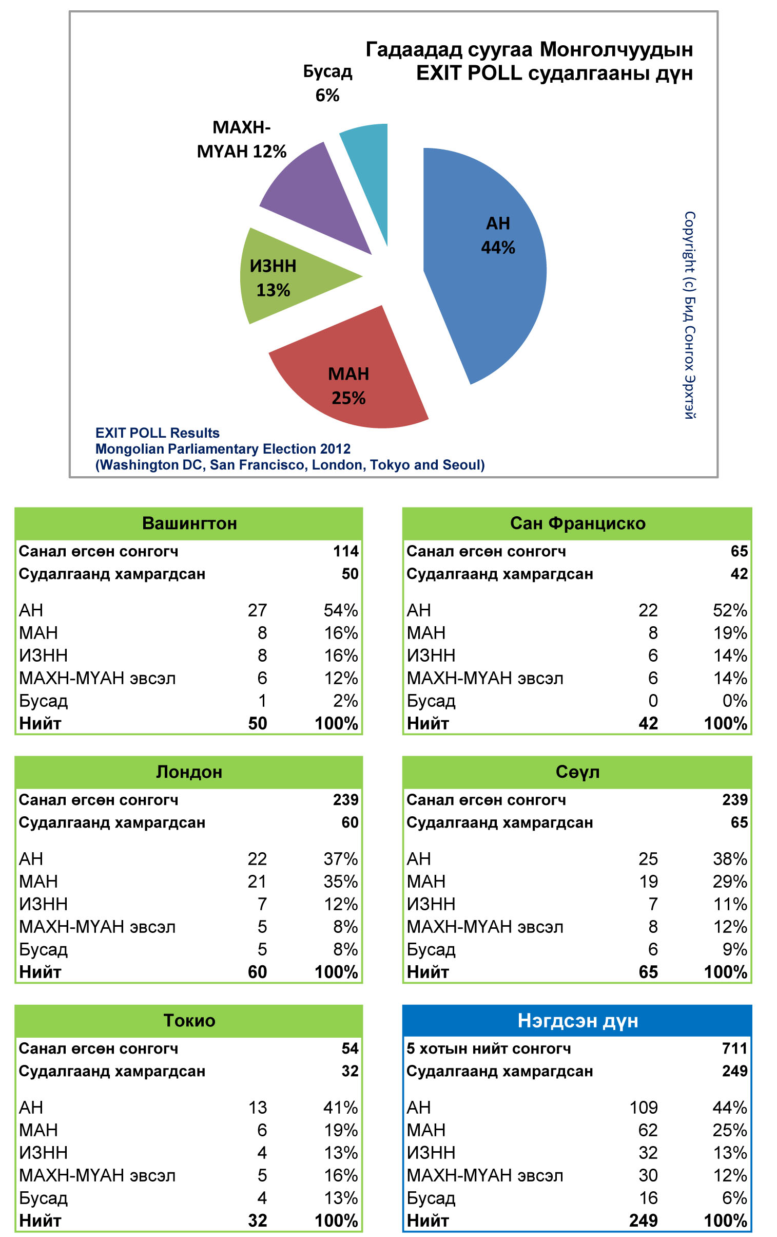 EXIT-POLL_Results