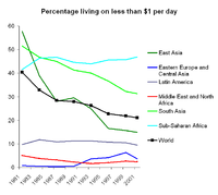 200px-Percentage_living_on_less_than_$1_per_day_1981-2001 200px-Percentage_living_on_less_than_$1_per_day_1981-2001