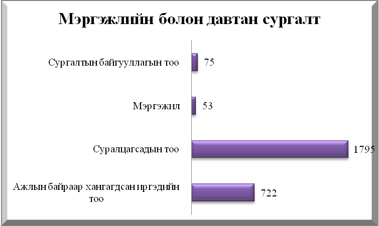 сургалтад хамрагдсан 2