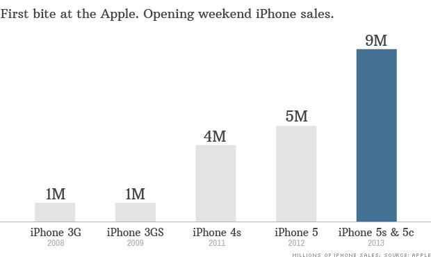130923094549-chart-opening-weekend-iphone-sales-620xa