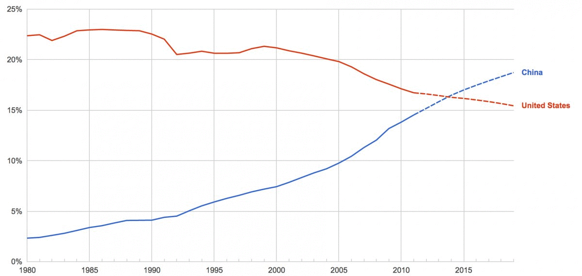 China_Just_Overtook_The_US-3ea6d4fbf0c6c6768c4aade985d11531