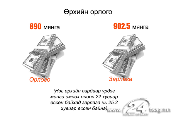 өрхийн орлого