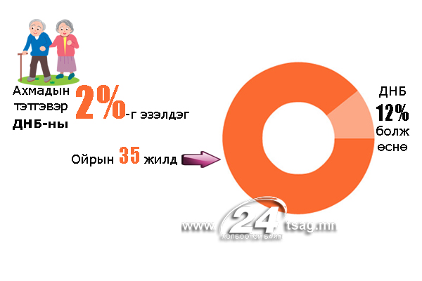 Ахмадын тэтгэвэр