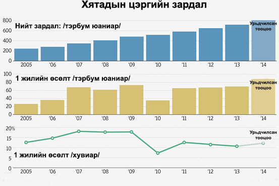 цэргийн зардал