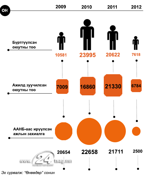 оюутан ажил