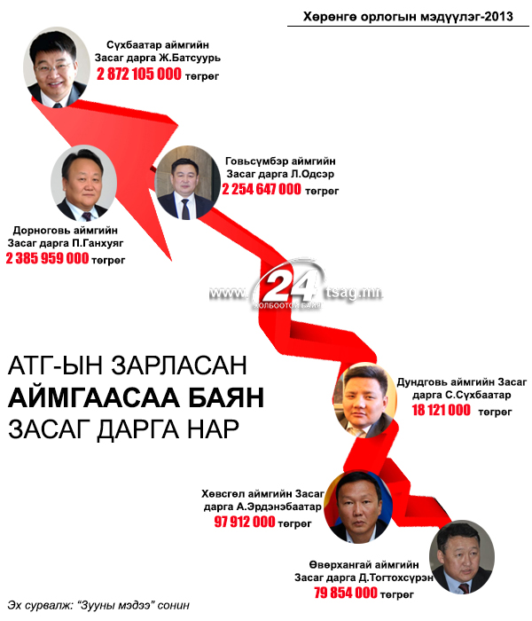 засаг дарга