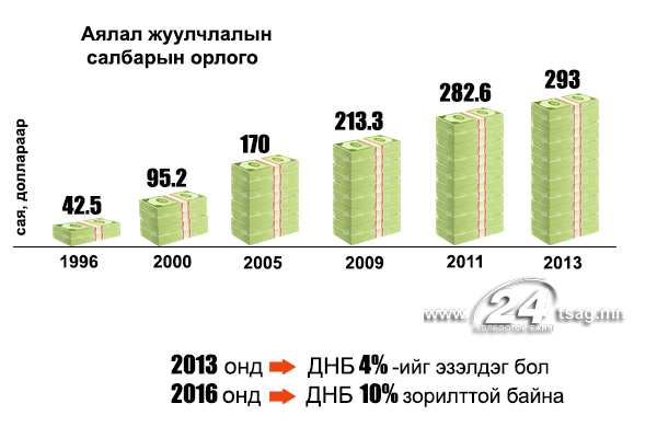 аялал график