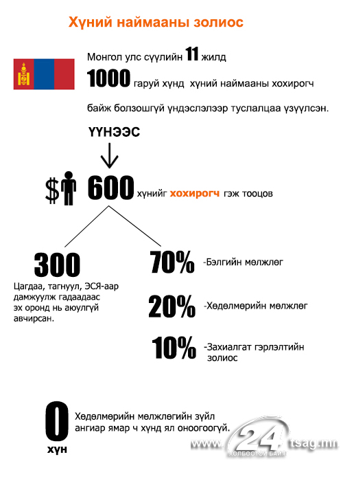 хүний наймаа