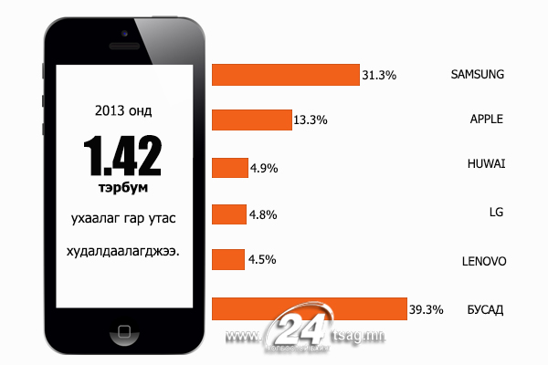 ухаалаг гар утас