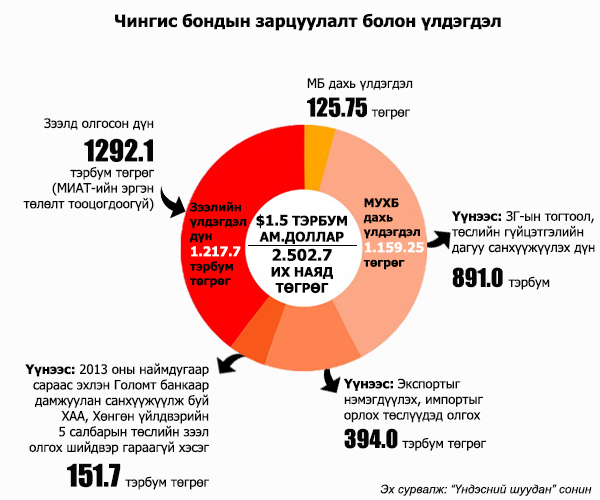ЧИНГИС БОНД МӨНГӨ