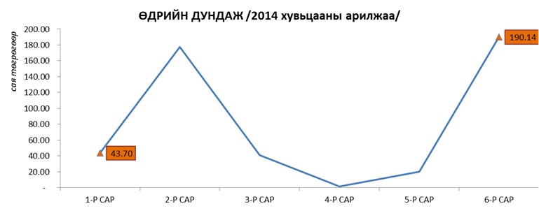 2014-07-21 udriin dundaj