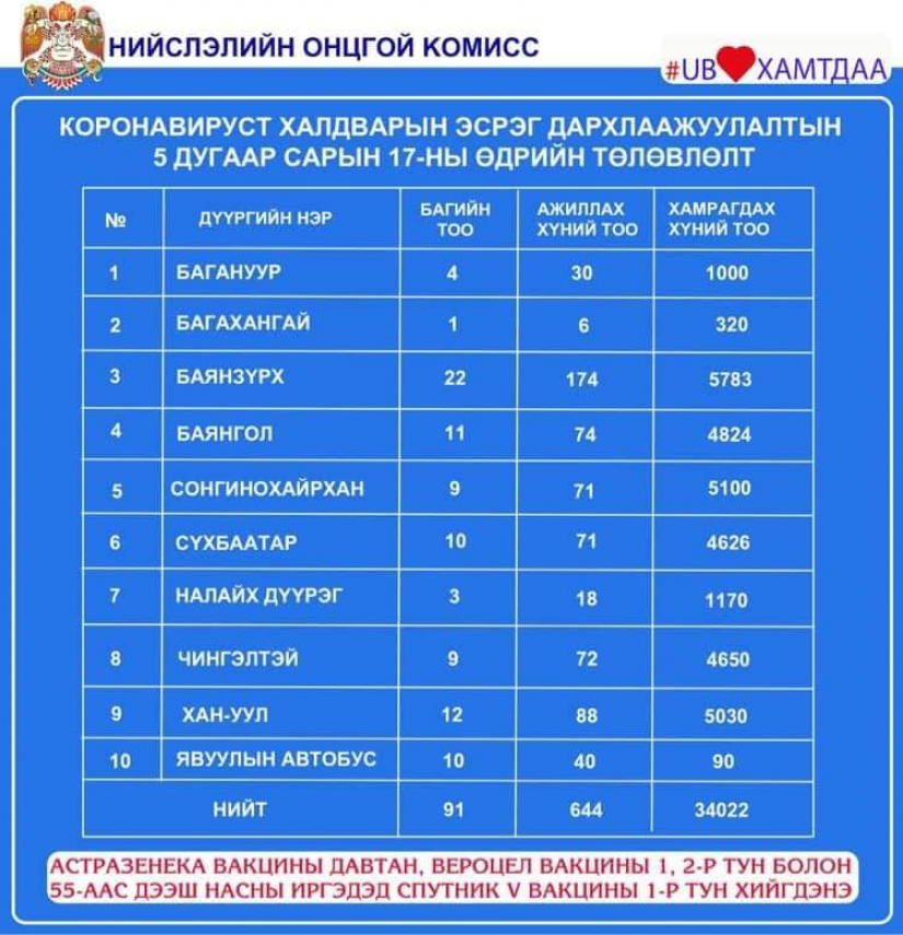 Өнөөдөр Ковид-19 вакцин хийх цэгүүд