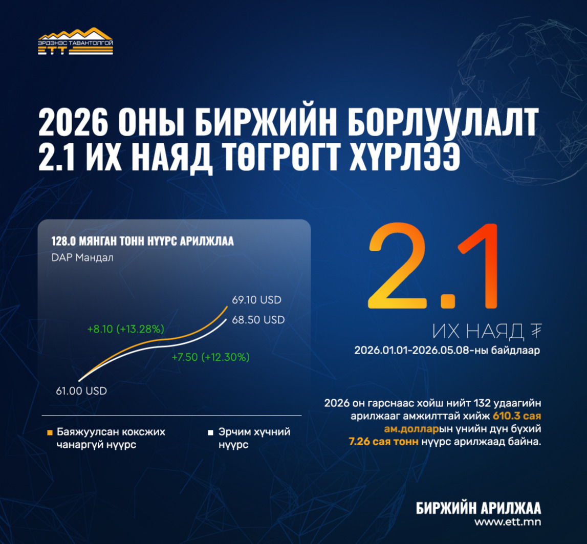 Эрдэнэс Тавантолгой" ХК-ийн 2026 оны биржийн борлуулалт 2.1 их наяд төгрөгт хүрлээ