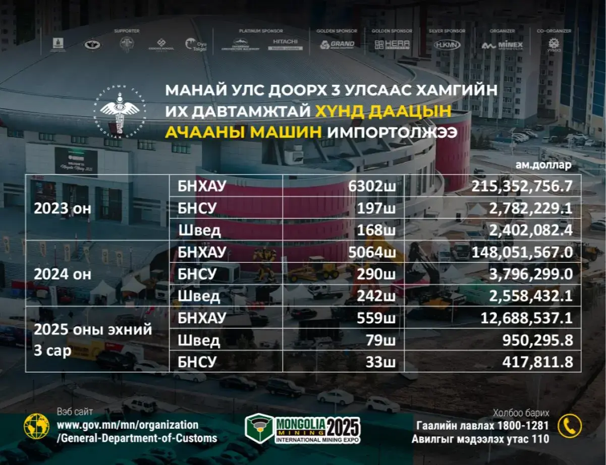 Манай улс БНХАУ, БНСУ, Швед зэрэг улсаас хамгийн их давтамжтай хүнд даацын ачааны машин импортолжээ