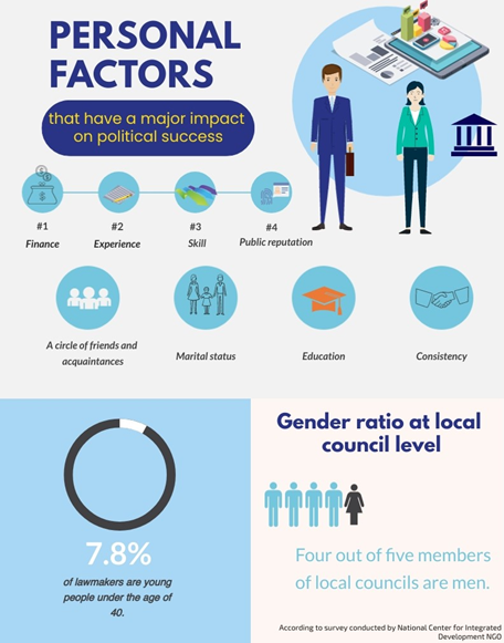 Finance has the greatest impact on young and women politicians