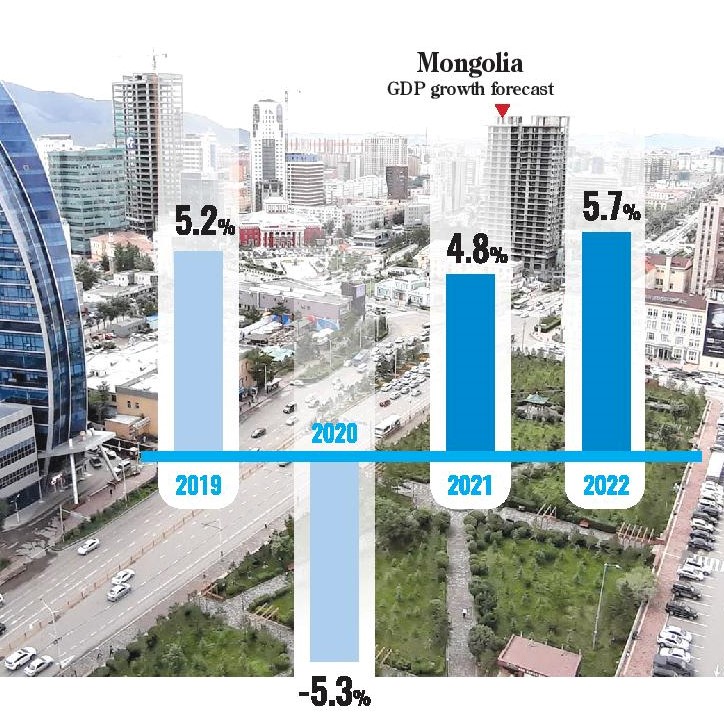 ADB: Mongolia’s economic growth will recover to 4.8% in 2021