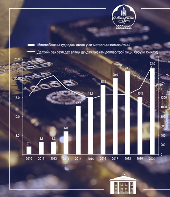 Foreign reserves and gold purchase shatter records in 2020