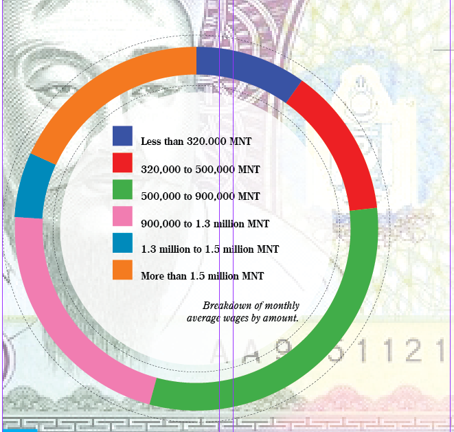 Miners earn the most